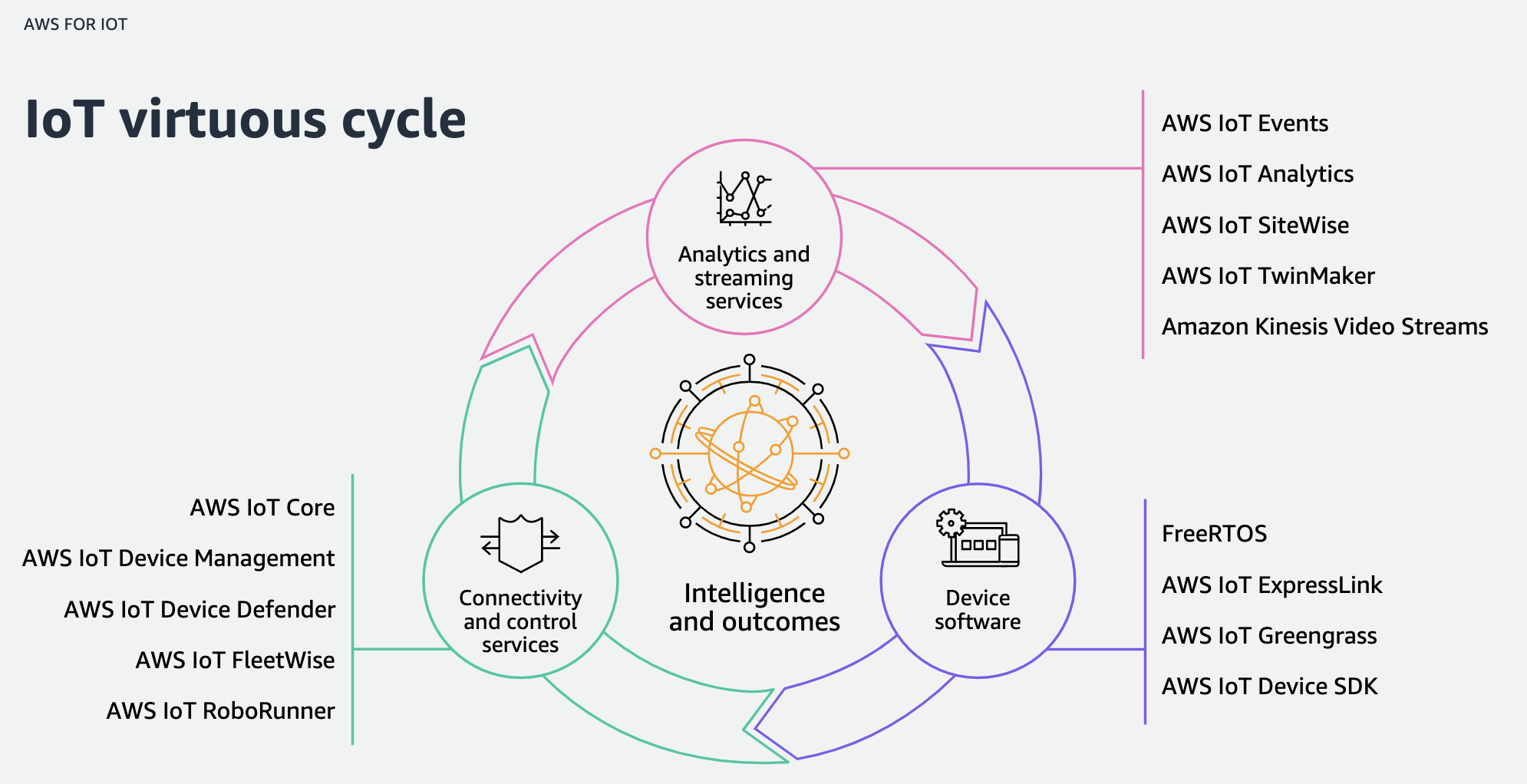 Diagram illustrating the AWS IoT virtuous cycle, showing connectivity and control services, analytics and streaming services, device software, and intelligence and outcomes, along with AWS IoT services including IoT Core, Device Management, Device Defender, FleetWise, RoboRunner, IoT Events, IoT Analytics, SiteWise, TwinMaker, Kinesis Video Streams, FreeRTOS, ExpressLink, Greengrass, and Device SDK.