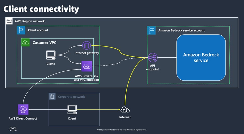 Diagram showing client connectivity options to Amazon Bedrock service on AWS, including connections via customer VPC, AWS PrivateLink, Direct Connect, and API endpoints.