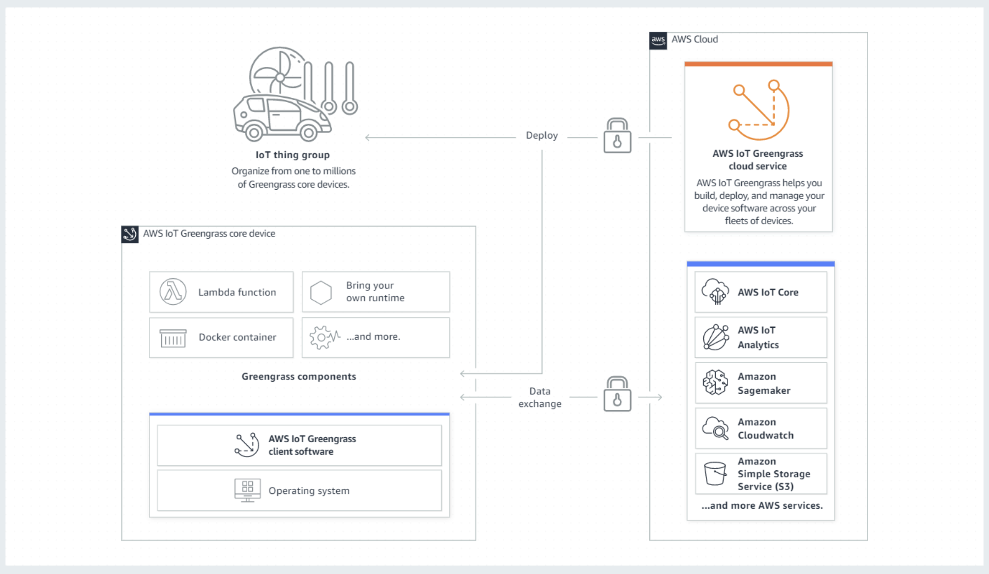 Architecture diagram illustrating the components and workflow of AWS IoT Greengrass, showing the interaction between IoT thing groups, core devices, Greengrass components, and the AWS Cloud including AWS IoT Core, AWS IoT Analytics, Amazon Sagemaker, Amazon Cloudwatch, and Amazon S3.