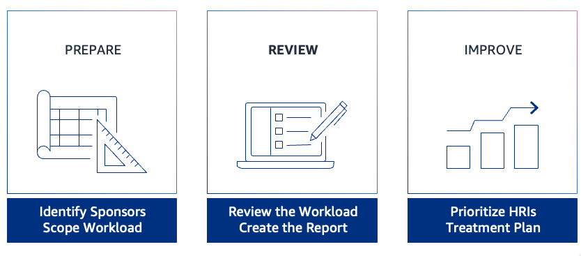 Diagram illustrating the three steps of the AWS Well-Architected Framework Review process: Prepare (Identify Sponsors, Scope Workload), Review (Review the Workload, Create the Report), and Improve (Prioritize HRIs, Treatment Plan). Contains simple line illustrations for each step.