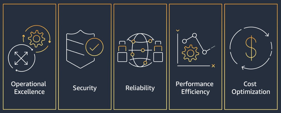Diagram illustrating the five pillars of the AWS Well-Architected Framework: Operational Excellence, Security, Reliability, Performance Efficiency, and Cost Optimization, with associated icons for each pillar.