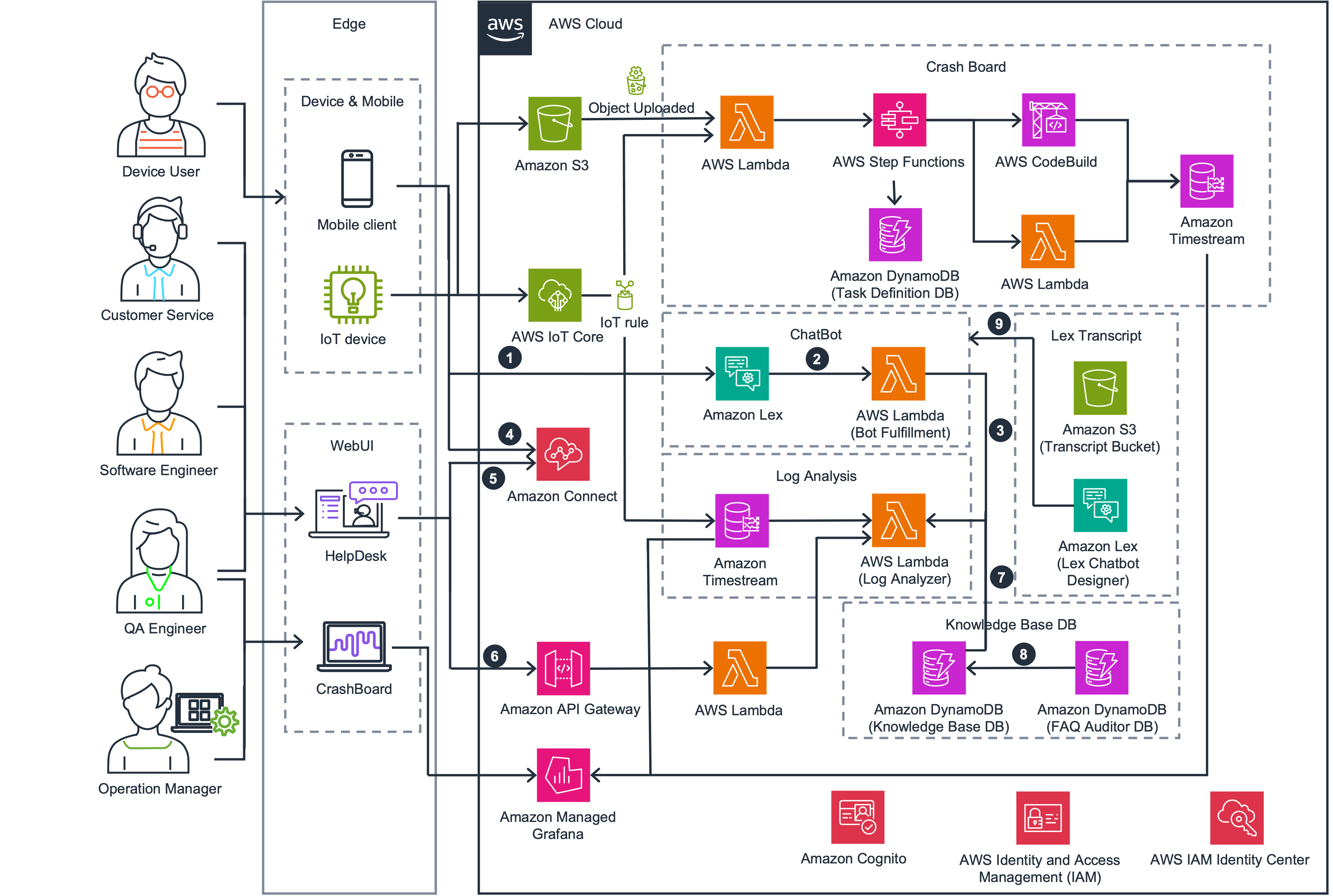 A Chinese-language architecture diagram illustrating the quick deployment of a generative AI solution on AWS. The image depicts various AWS services such as Amazon S3, Lambda, IoT Core, API Gateway, Timestream, DynamoDB, Lex, Managed Grafana, CodeBuild, Cognito, and IAM services, alongside user roles and edge/mobile devices, showing their integration for automated chatbot, log analysis, and crash board workflows.