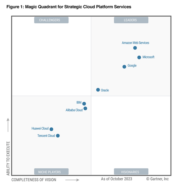 Magic Quadrant chart for Strategic Cloud Platform Services showing Amazon Web Services, Microsoft, and Google as leaders; Oracle as a visionary; IBM and Alibaba Cloud as challengers; and Huawei Cloud and Tencent Cloud as niche players.