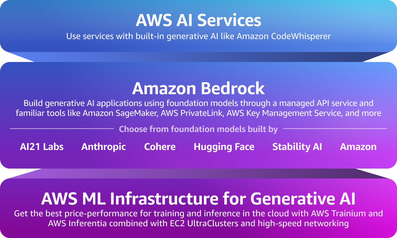 Diagram illustrating the AWS generative AI stack, including AWS AI Services, Amazon Bedrock with foundation model providers (AI21 Labs, Anthropic, Cohere, Hugging Face, Stability AI, Amazon), and AWS ML infrastructure for generative AI featuring Trainium and Inferentia hardware.
