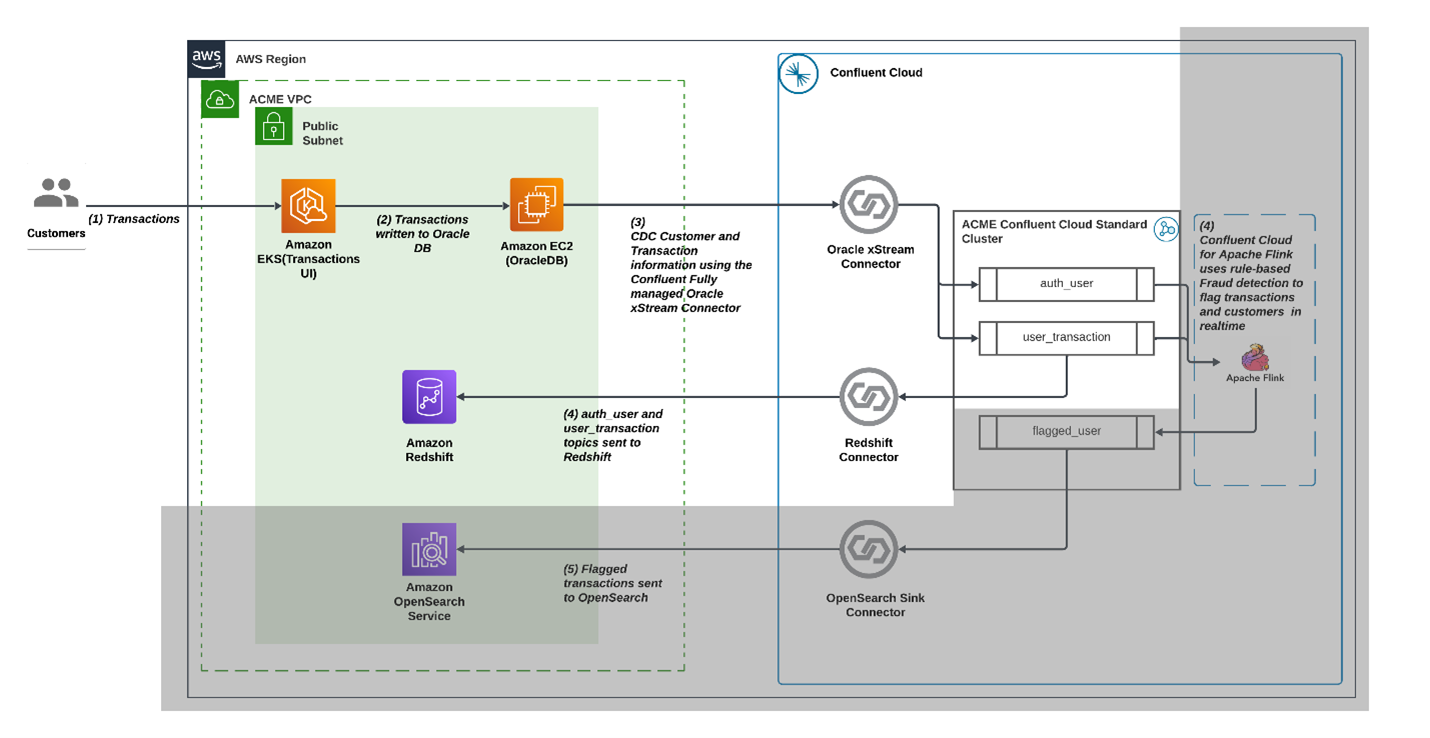 Confluent Architecture