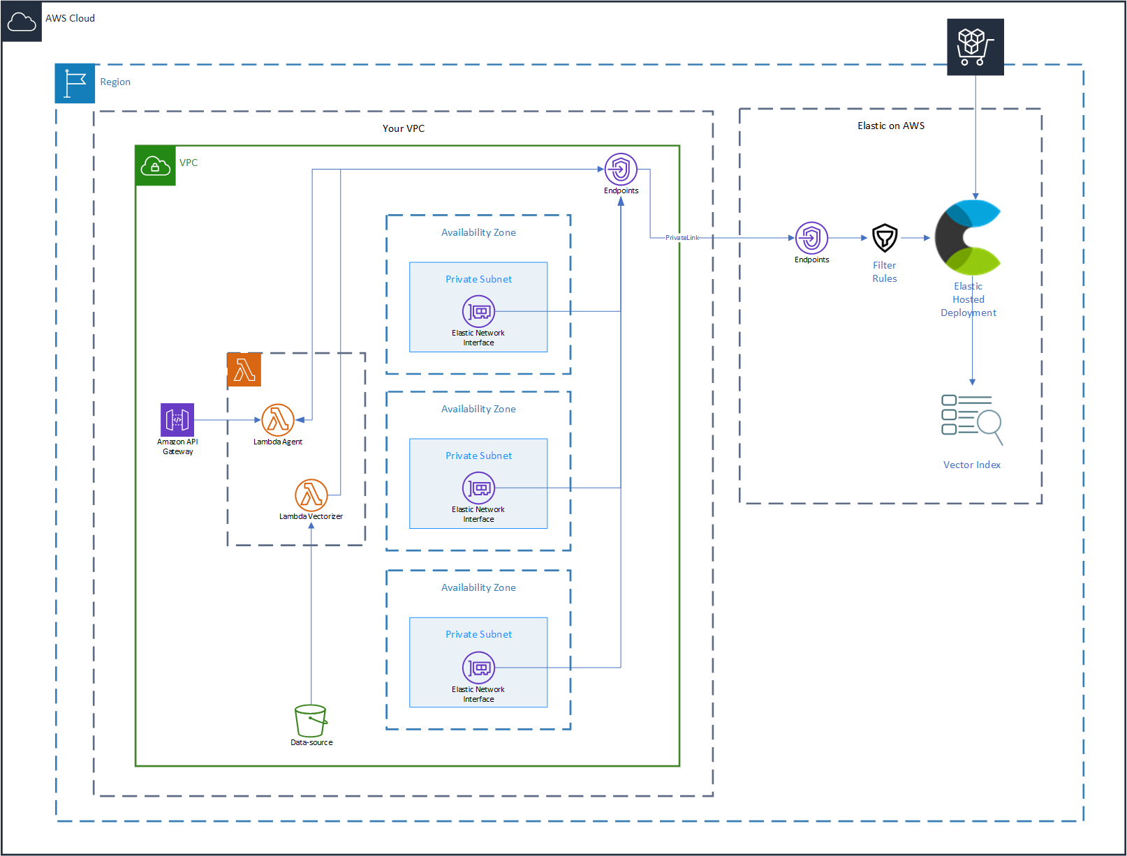 Elastic Solution Template architecture diagram