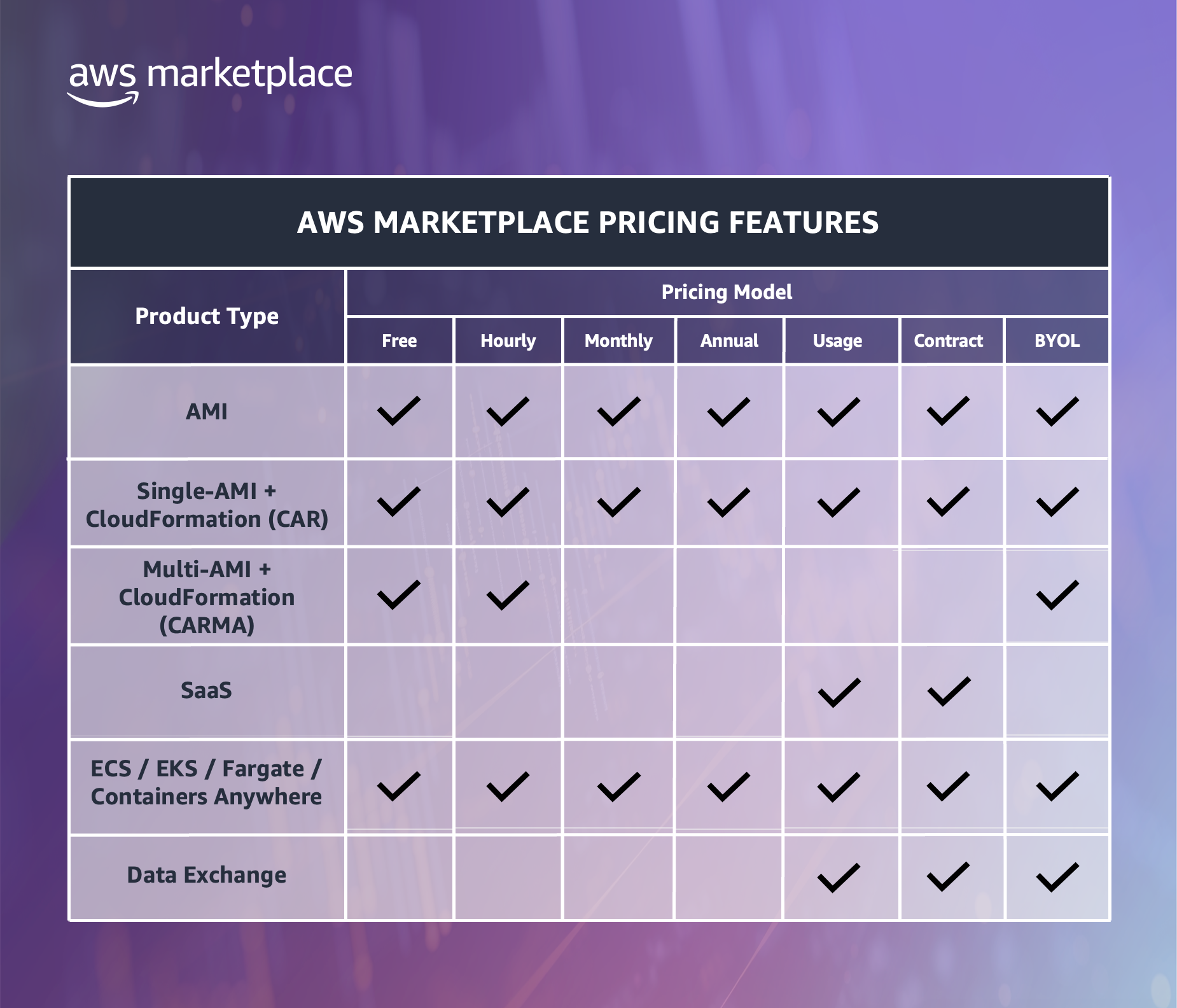 A comparison table displaying AWS Marketplace pricing features for different product types, including AMI, CloudFormation, SaaS, ECS/EKS/Fargate/Containers Anywhere, and Data Exchange. The table shows which pricing models are available for each product type: Free, Hourly, Monthly, Annual, Usage, Contract, and BYOL, indicated by check marks. The background is a gradient of purple shades with the AWS Marketplace logo in the top left corner.