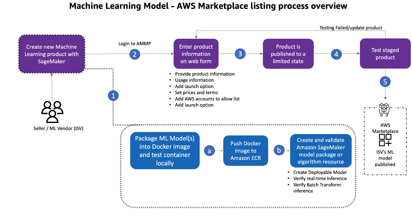Flowchart illustrating the AWS Marketplace listing process for a new machine learning product using SageMaker. The diagram outlines steps from creating a SageMaker ML product, entering product information, publishing to a limited state, testing the staged product, and publishing to AWS Marketplace, including Docker packaging and Amazon ECR integration.