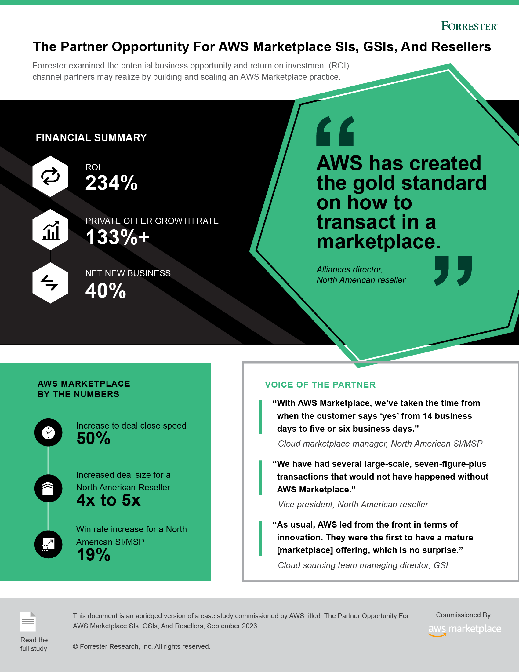 Infographic summary of the business opportunity and return on investment for channel partners in AWS Marketplace, including key ROI statistics, partner quotes, and metrics on deal speed and size, as presented by Forrester and AWS Marketplace.