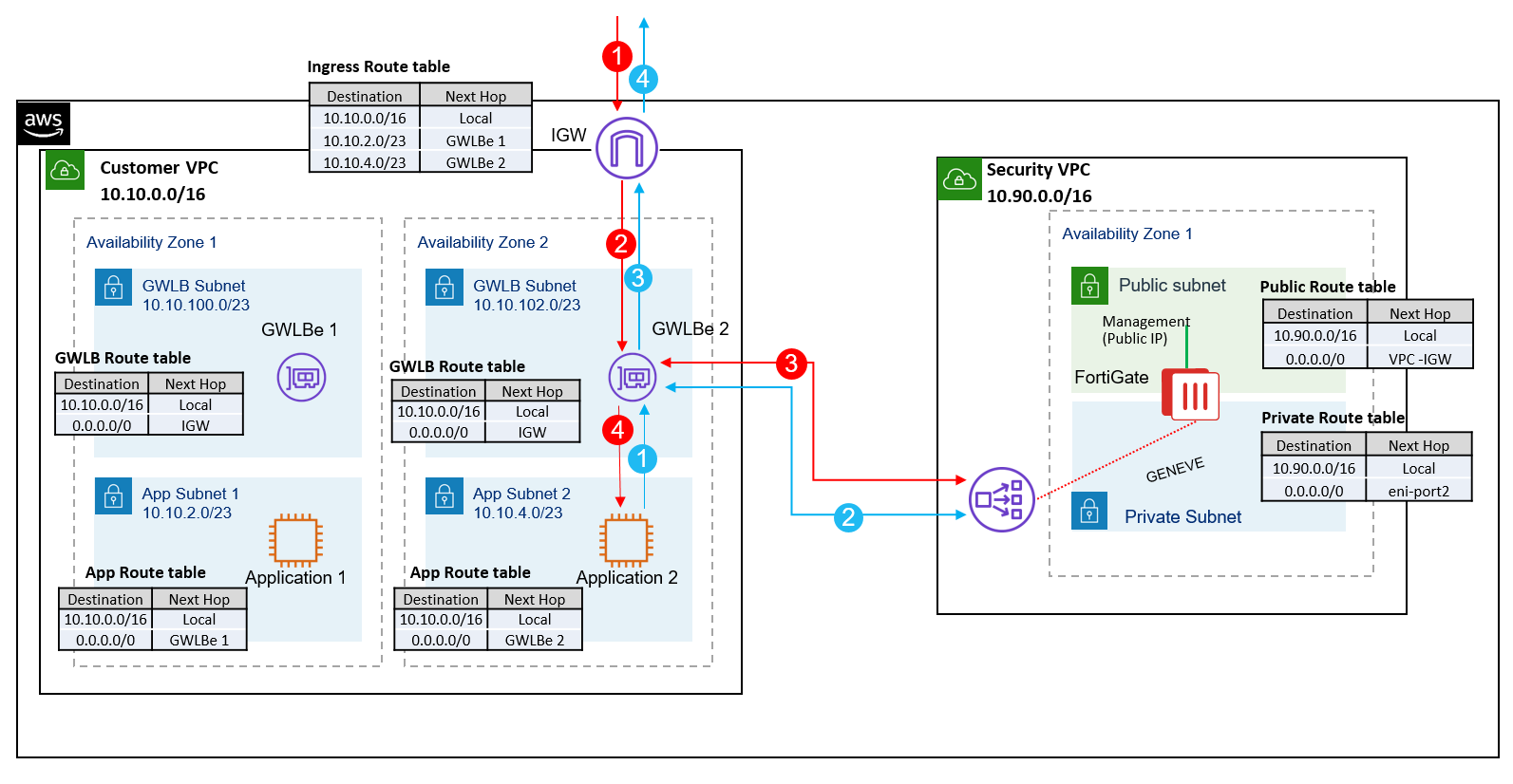 Diagram showing AWS network architecture for a Fortinet managed security service, illustrating traffic flow between a Customer VPC and a Security VPC using GWLB endpoints, route tables, public and private subnets, and FortiGate firewall integration.