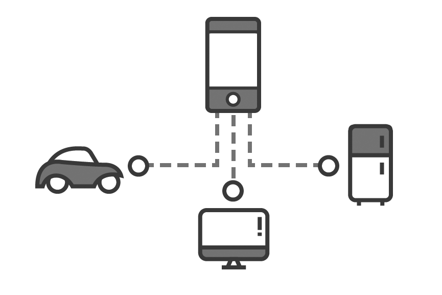 A diagram illustrating Internet of Things (IoT) connectivity, featuring a smartphone at the center connected by dotted lines to a car, a desktop computer, and a refrigerator, representing interconnected smart devices.