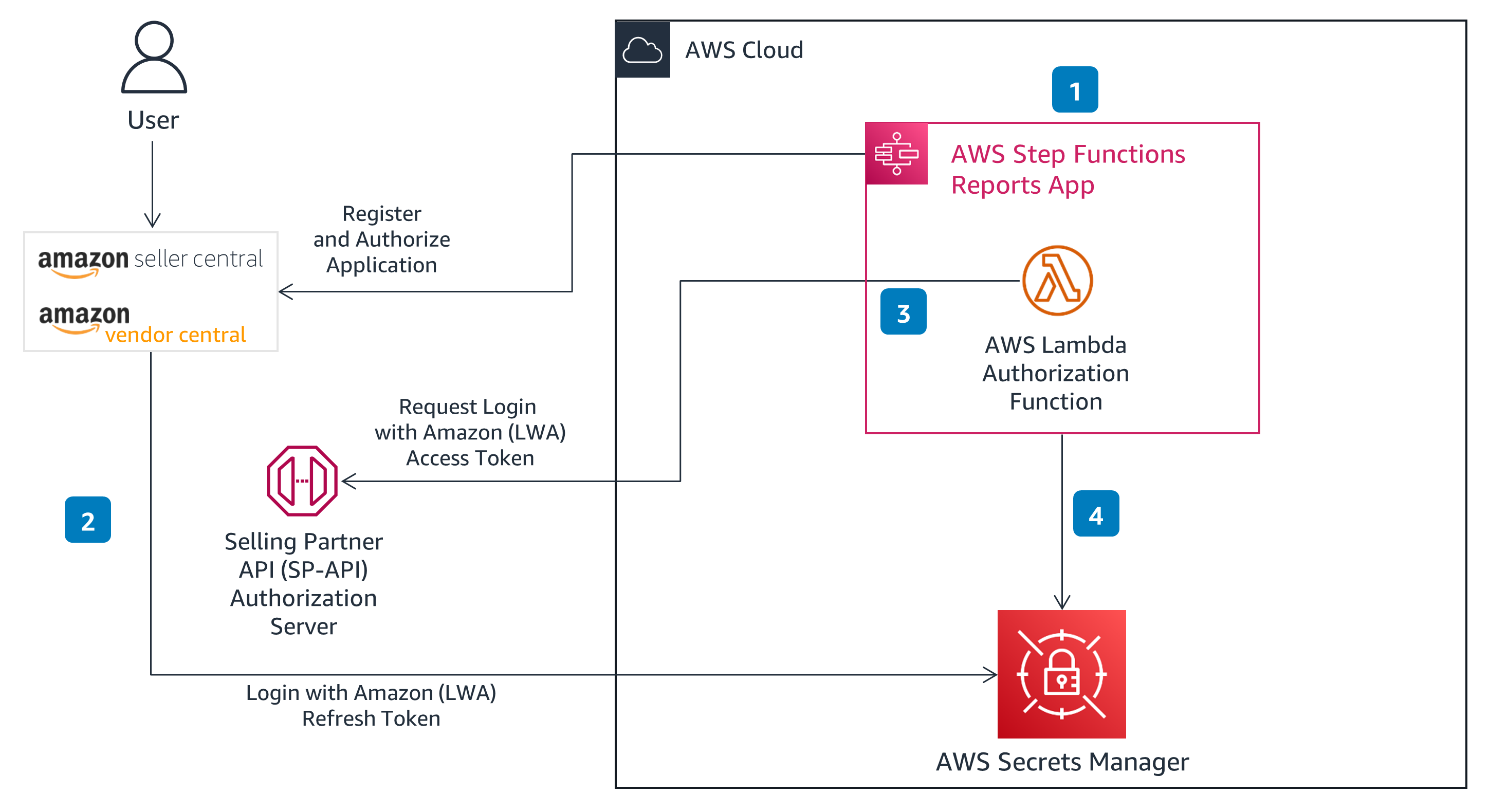 Architecture diagram illustrating authentication and authorization flow for Amazon Seller Central and Vendor Central using AWS Step Functions, AWS Lambda, Selling Partner API (SP-API), and AWS Secrets Manager.