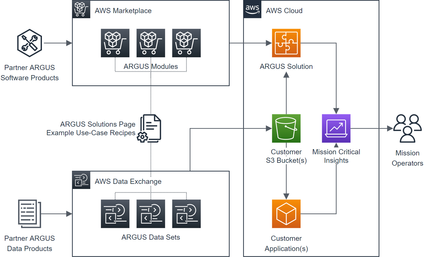 Flowchart illustrating the integration of ARGUS software and data products with AWS Marketplace, AWS Data Exchange, and AWS Cloud to deliver mission-critical insights to operators via customer applications and S3 buckets.