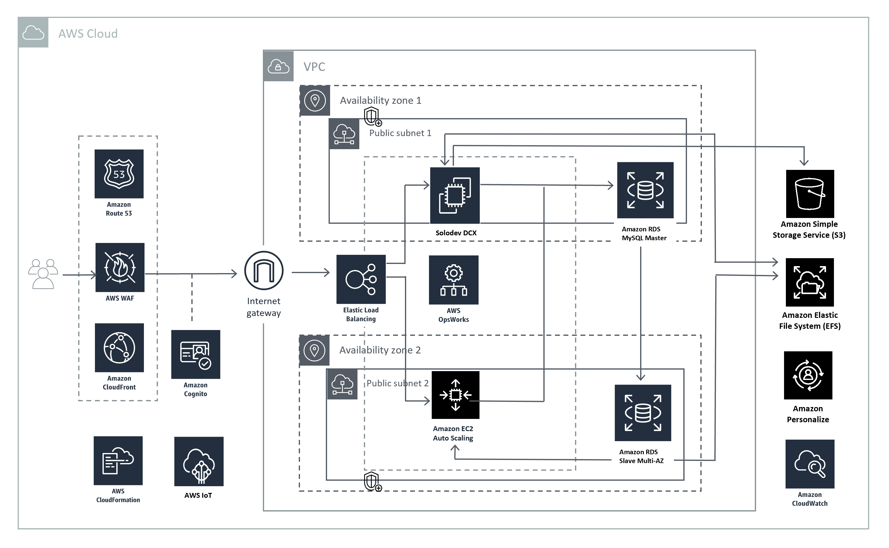 Architecture diagram illustrating the deployment of Solodev CMS on AWS, showcasing services such as Amazon Route 53, AWS WAF, Amazon CloudFront, Amazon Cognito, Elastic Load Balancing, AWS OpsWorks, Amazon EC2 Auto Scaling, Amazon RDS, Amazon Simple Storage Service (S3), Amazon Elastic File System (EFS), Amazon Personalize, AWS CloudFormation, AWS IoT, and Amazon CloudWatch within a VPC across multiple availability zones.