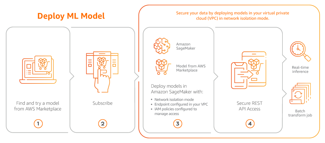 Pre trained model deployment diagram showing steps to find, subscribe, deploy in secure VPC, and enable inference using AWS Marketplace and Amazon SageMaker