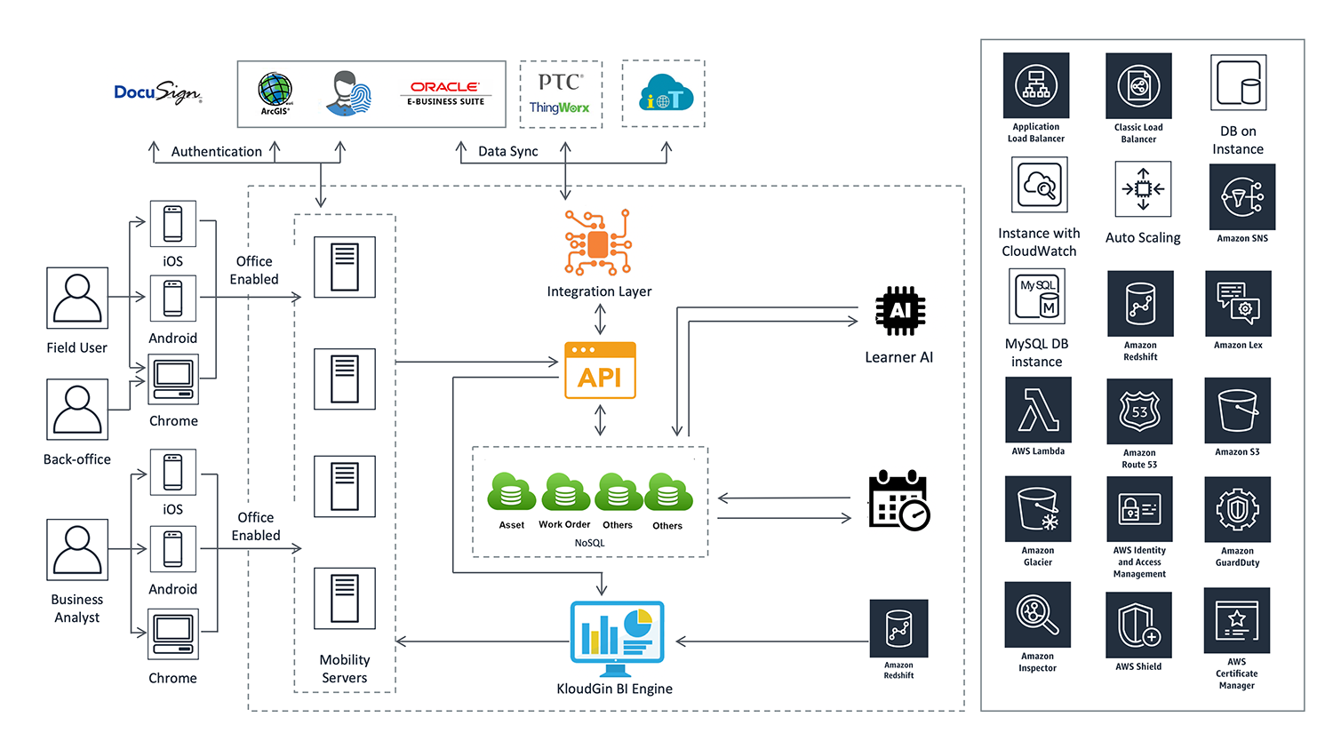 A system architecture diagram illustrating integration between cloud services (AWS and third-party), mobile devices (iOS, Android, Chrome), enterprise APIs, AI/machine learning (Learner AI), BI analytics (KloudGin BI Engine), and various AWS services such as Lambda, Redshift, S3, IAM, and more. The diagram visualizes interactions for roles such as field users, back-office staff and business analysts through authentication, data sync, and data storage layers.