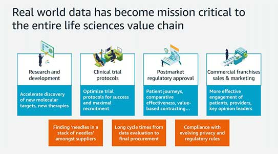 Infographic illustrating the critical role of real world data across the life sciences value chain, including research and development, clinical trial protocols, postmarket regulatory approval, and commercial franchises sales & marketing, with key challenges highlighted such as data evaluation cycle times, compliance, and supplier identification.