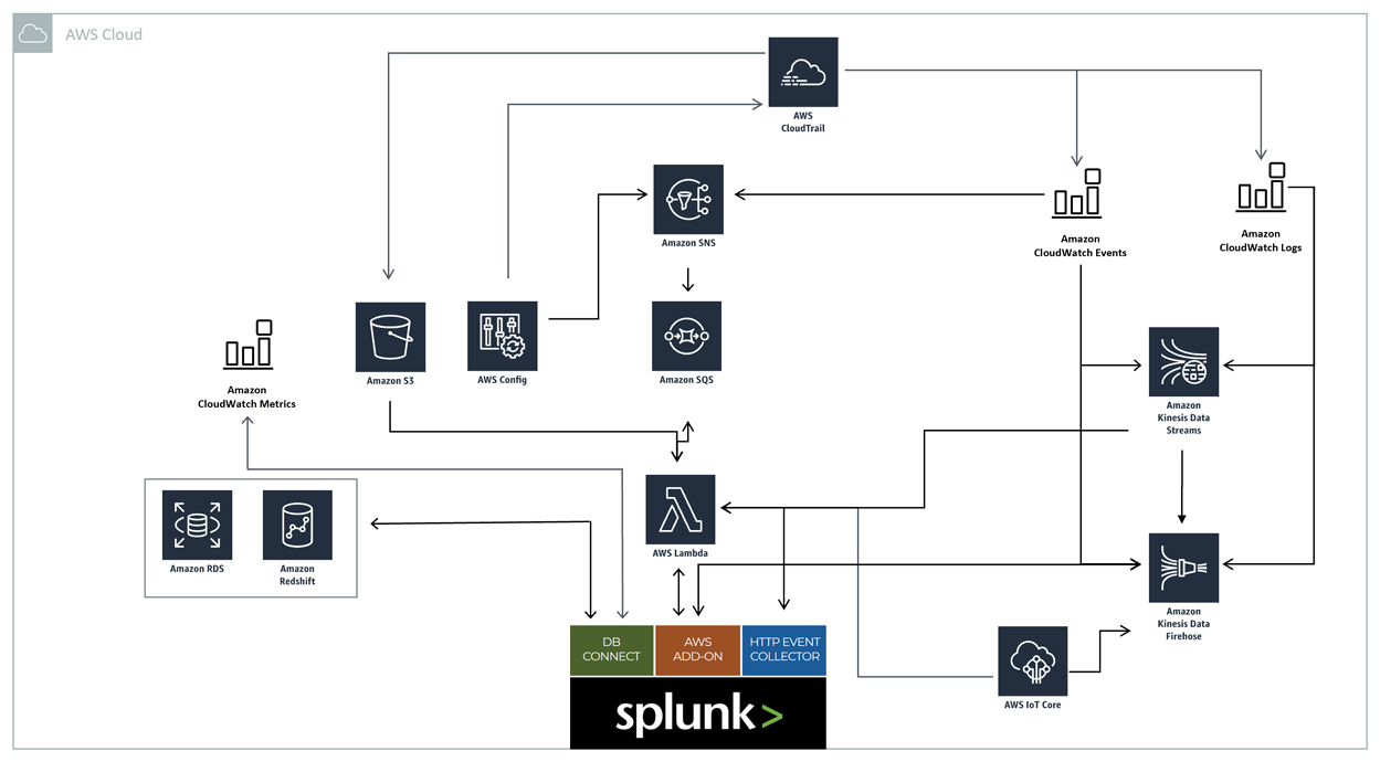 Architecture diagram illustrating the integration between Splunk and various AWS services, including AWS CloudTrail, CloudWatch, Lambda, S3, Kinesis, SNS, SQS, Redshift, RDS, and IoT Core, highlighting data flows and service interactions.