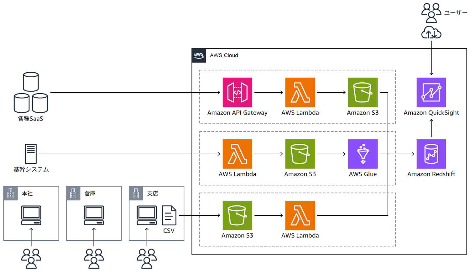 A cloud architecture diagram illustrating the SSMarket solution using various AWS services, including API Gateway, Lambda, S3, Glue, Redshift, and QuickSight, with integration to SaaS, core systems, CSV import, and user access. The diagram contains Japanese labels and icons for each AWS service and process flow.