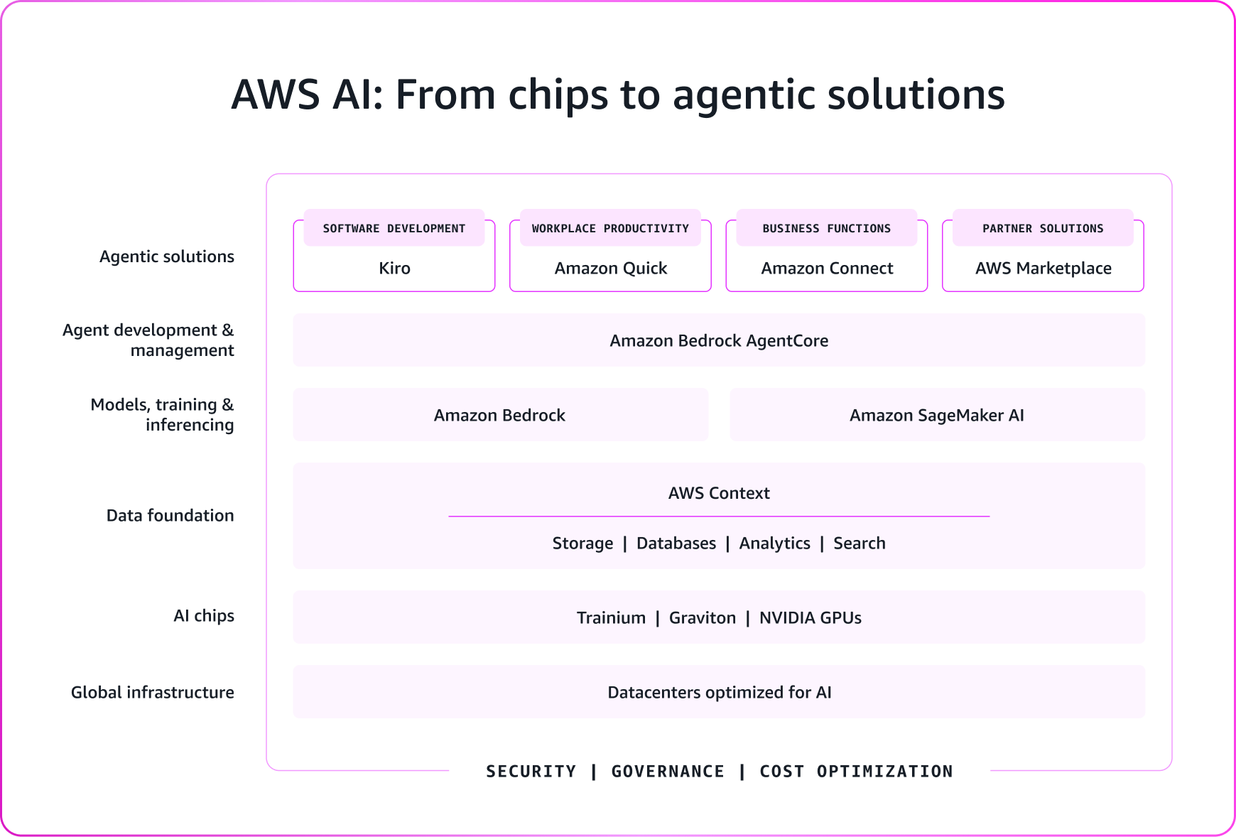 AWS AI: From chips to agentic solutions with AWS AI chips, global infrastructure, data foundation, models, agent development, and agentic solutions.
