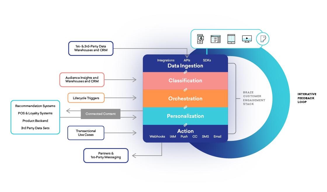 Braze Solution Diagram Workflow