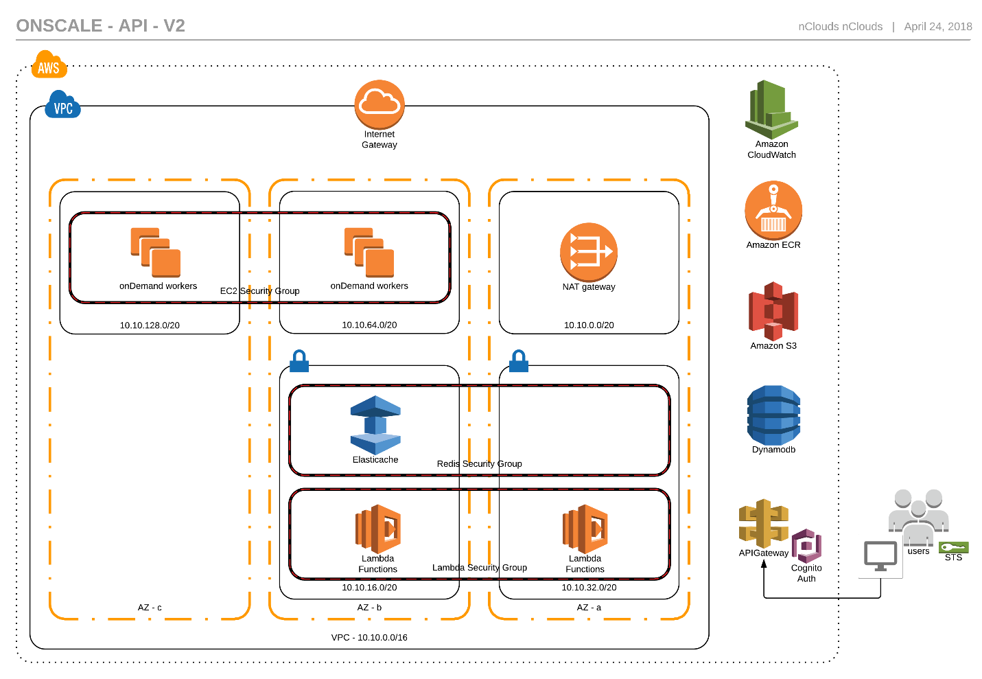 OnScale Case Study – Amazon Web Services (AWS)