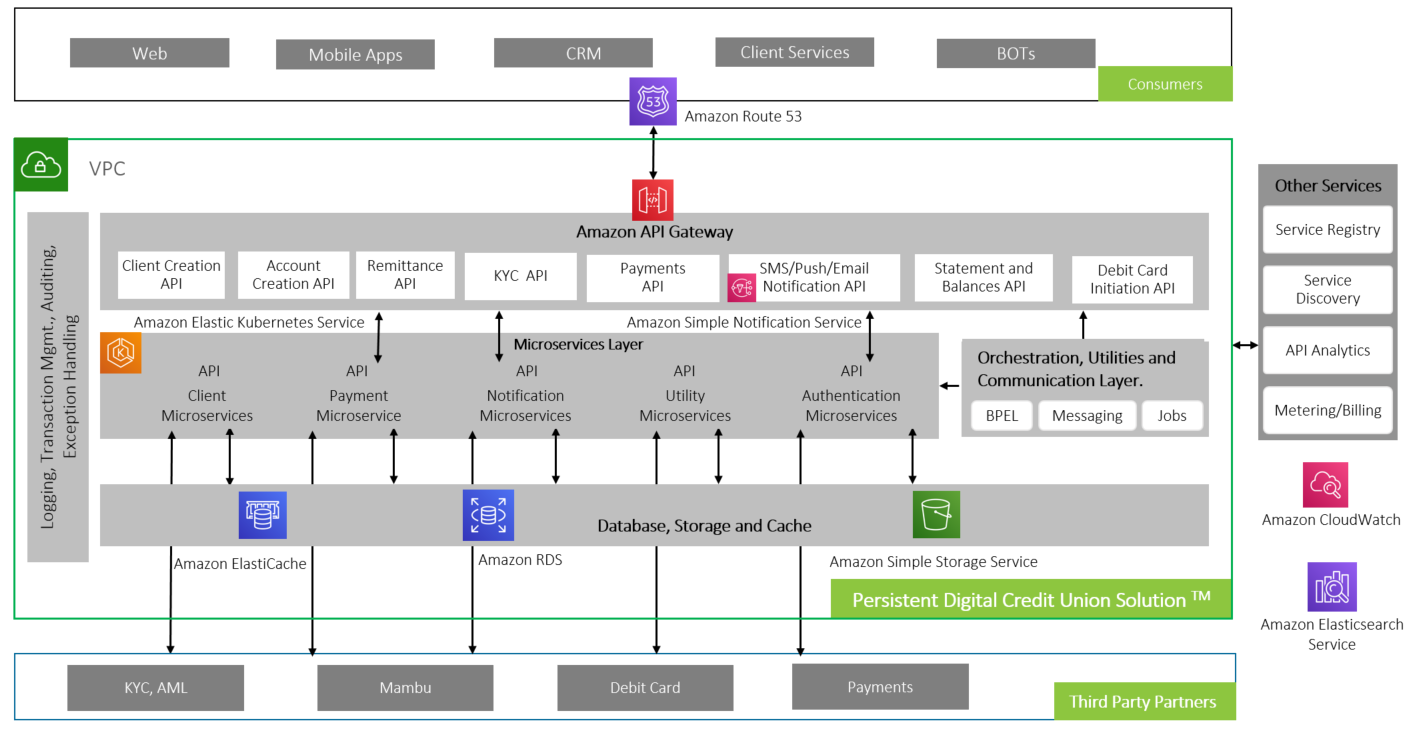 Persistent Systems Digital Credit Union Solution™(PDCUS) offering