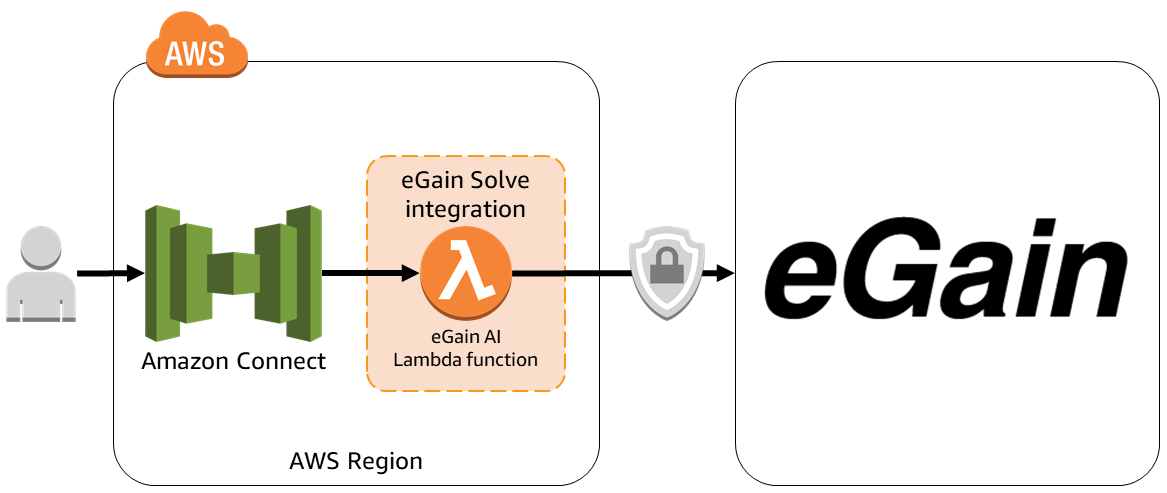 Egain Solve クイックスタート Amazon Connect の統合