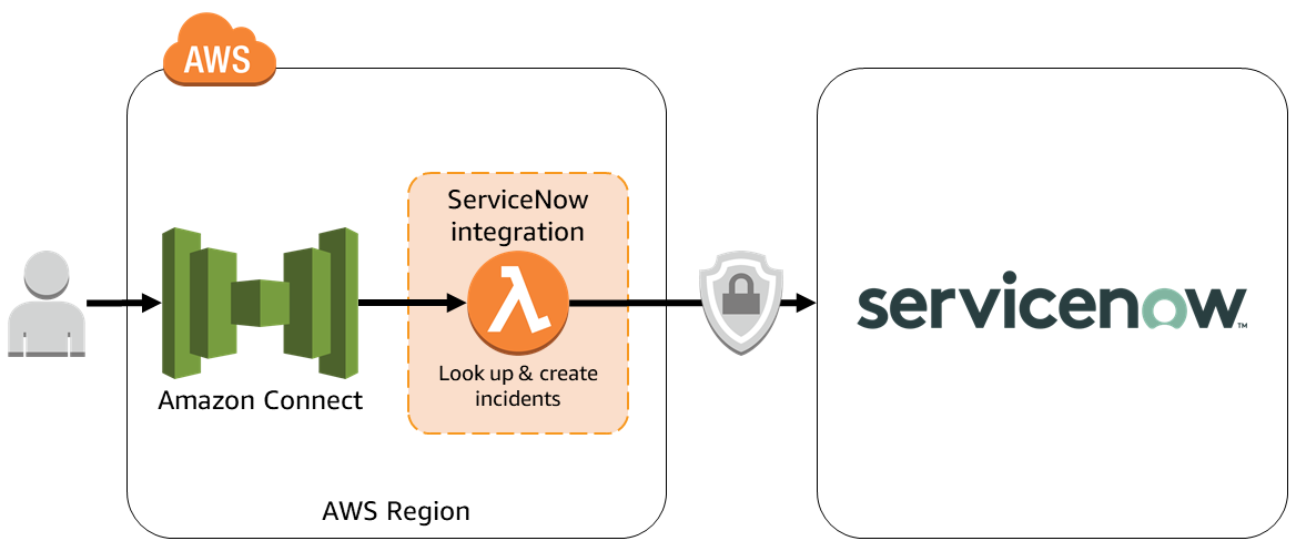 servicenow event connector definition