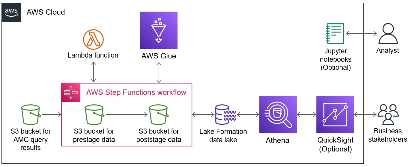 AWS での Amazon Marketing Cloud のインサイト | アーキテクチャ図