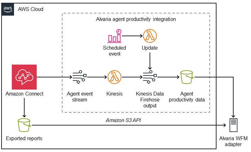 Partner Solution architecture for Alvaria Workforce Management on AWS