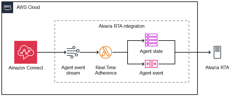 Partner Solution architecture for Alvaria Workforce Management on AWS