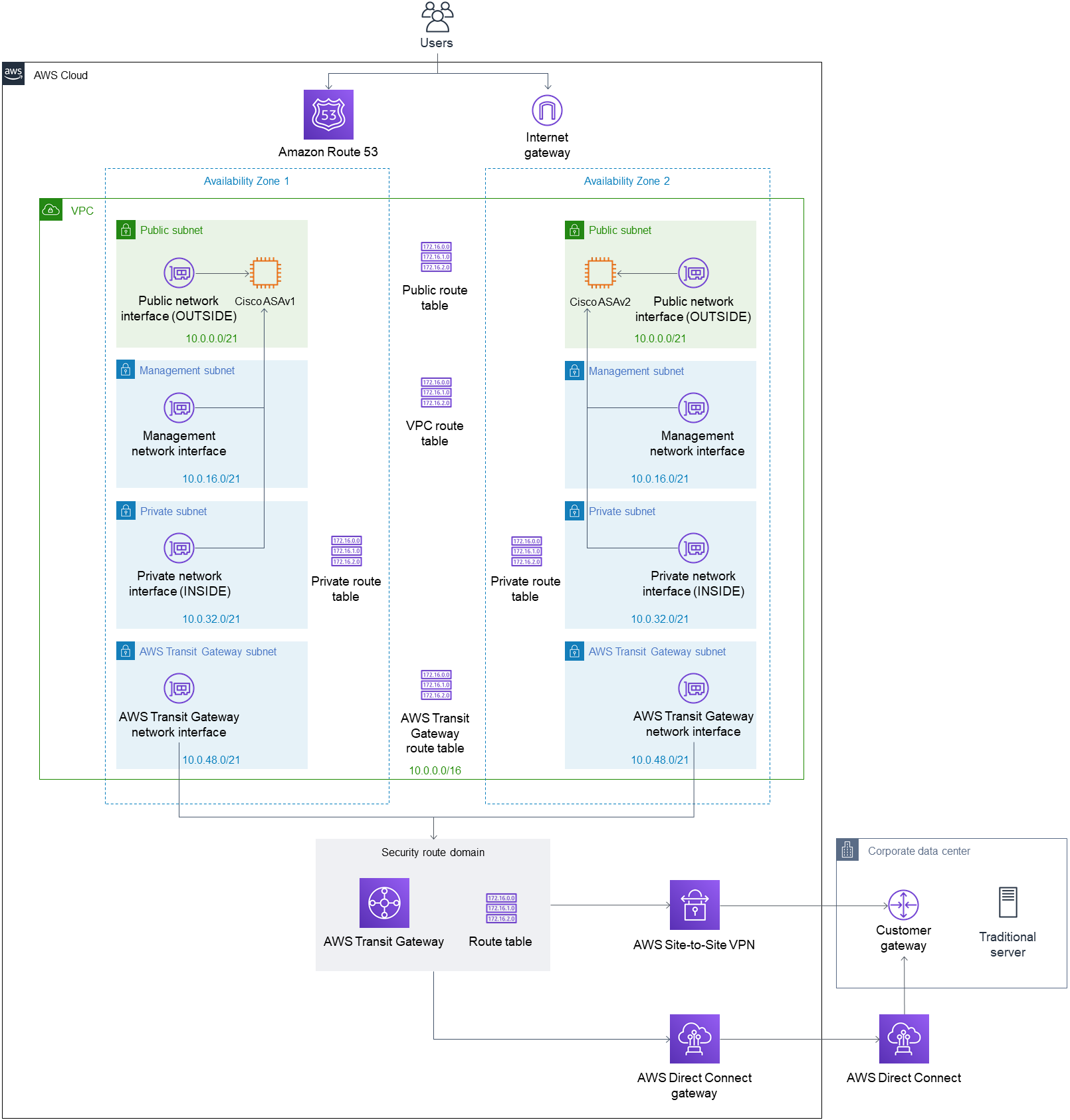 how to connect to the cisco asav firewall in aws