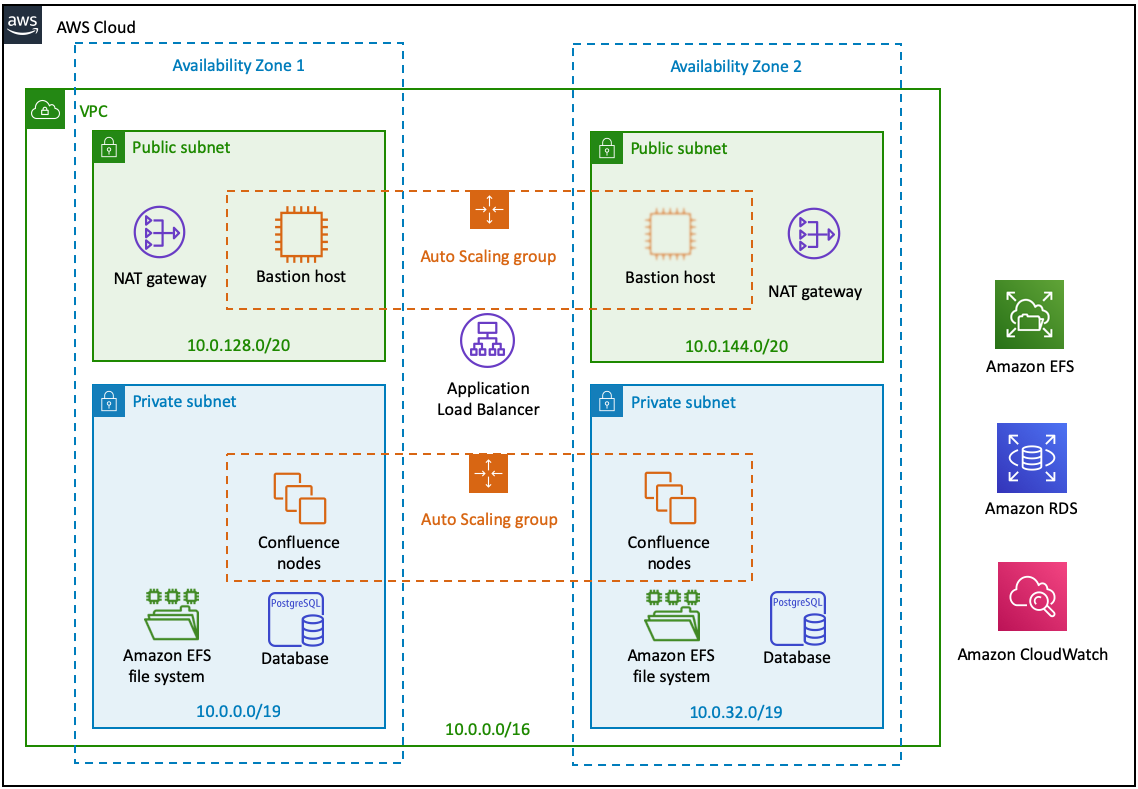 Jira On Aws Quick Start