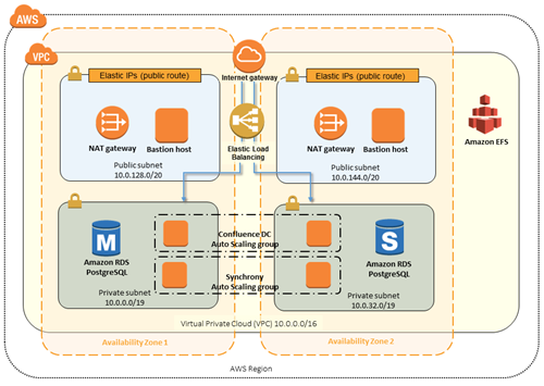 Atlassian Confluence on EFS 快速入门