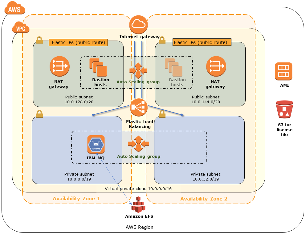 IBM MQ nel Quick Start di EFS