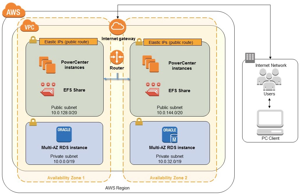 Quick Start architecture for Informatica PowerCenter on the AWS Cloud