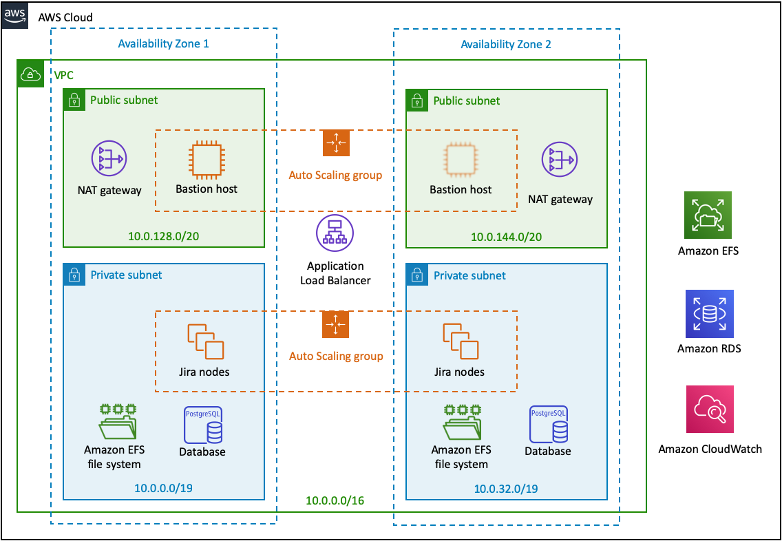 Atlassian Jira on EFS Quick Start