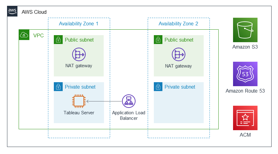 Architecture Quick Start pour Tableau Server on AWS