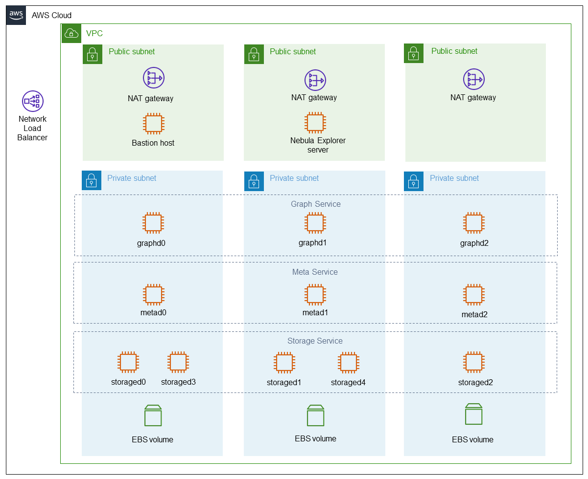 Quick Start architecture for NebulaGraph Database on AWS