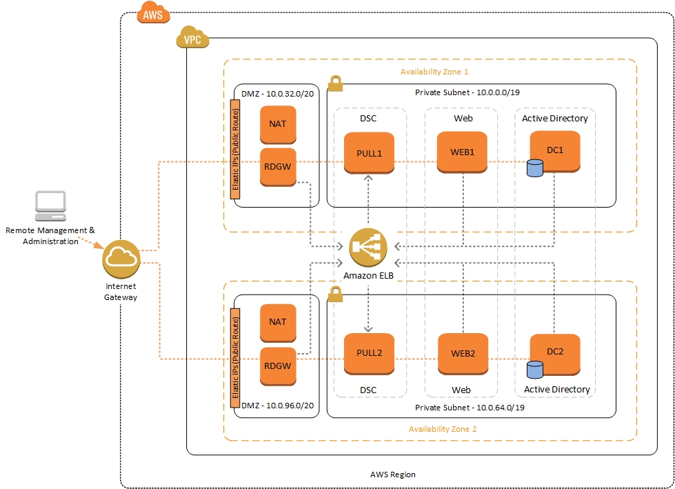 PowerShell DSC Architecture