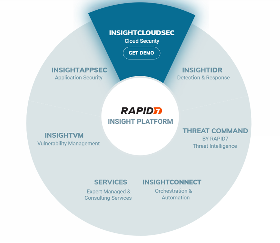 Rapid7 Insight Platform Solution Diagram Workflow