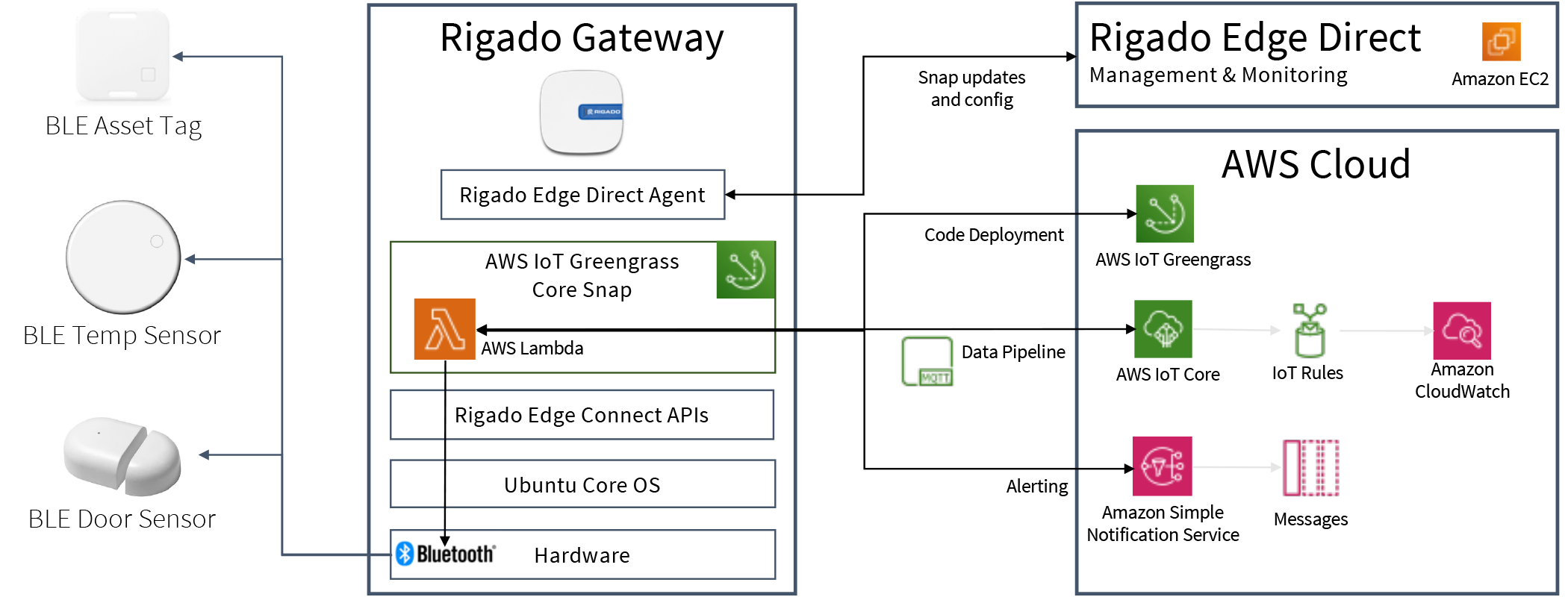 Rigado Solution Diagram Workflow