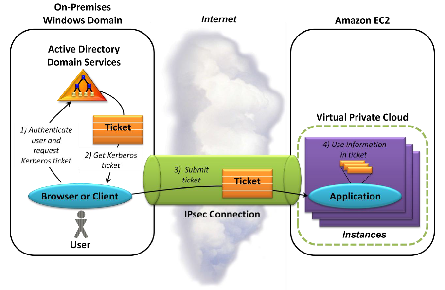 SSO Diagram