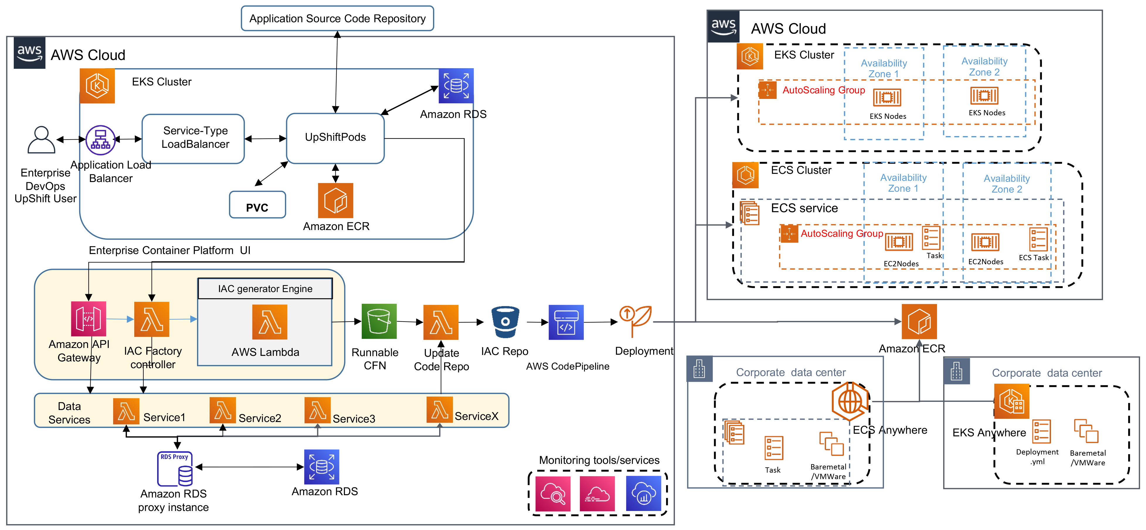 Cognizant Cloud Acceleration Platform Architecture Diagram