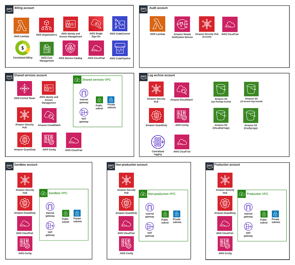 Diagrama de la arquitectura de NTT DATA