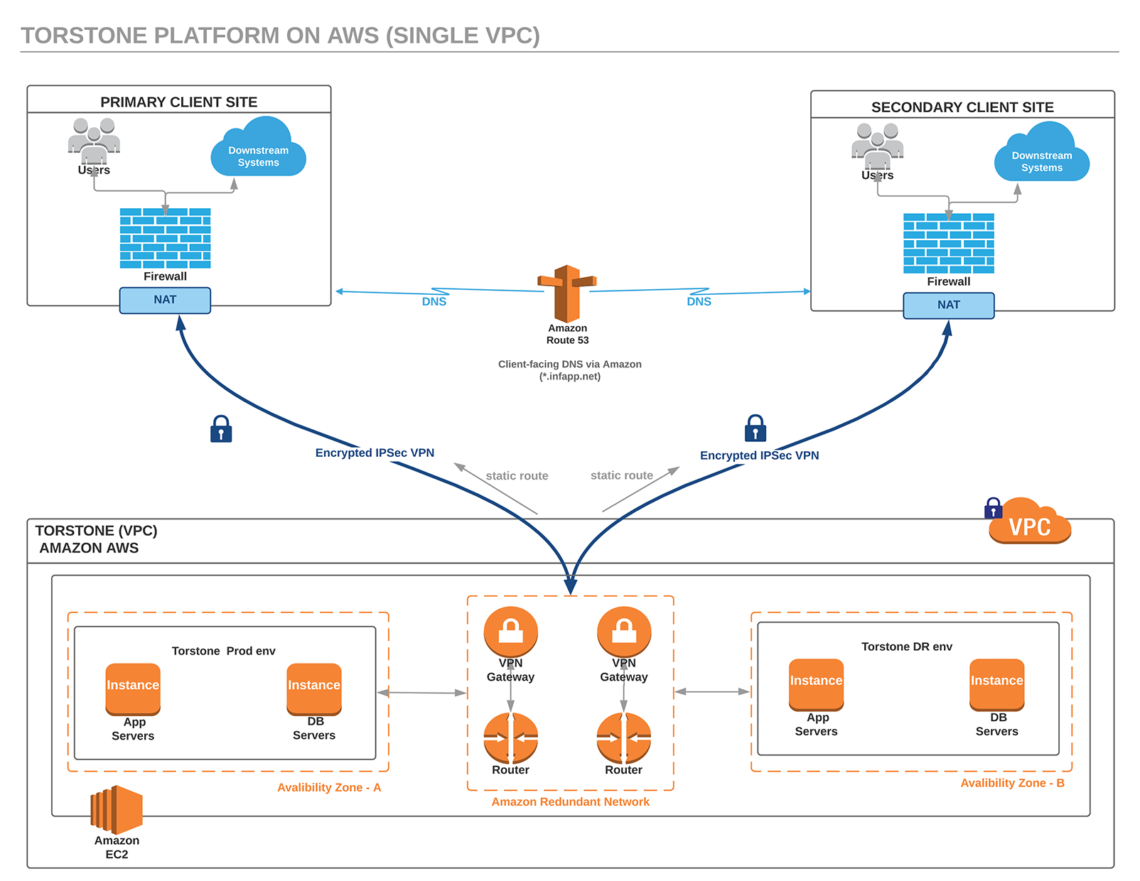 Torstone Hosted Inferno - AWS Single VPC - AWS only (Single VPC).pdf