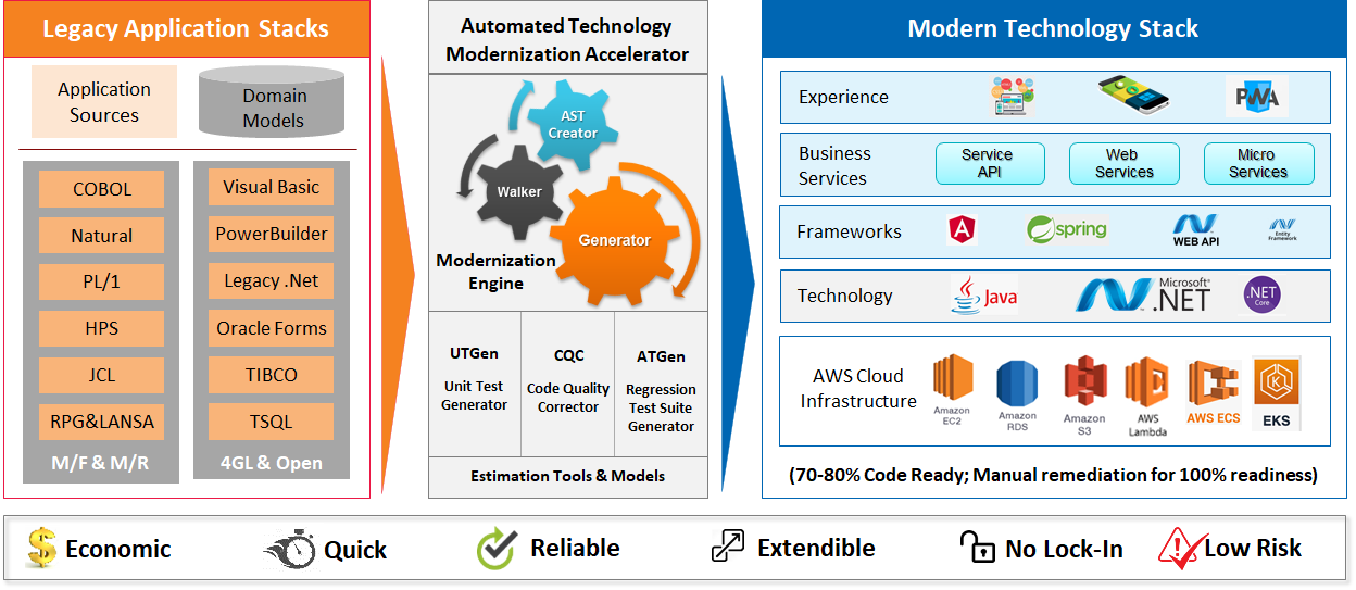 HCLTech ATMA solution architecture diagram to modernize legacy apps to modern stacks on AWS