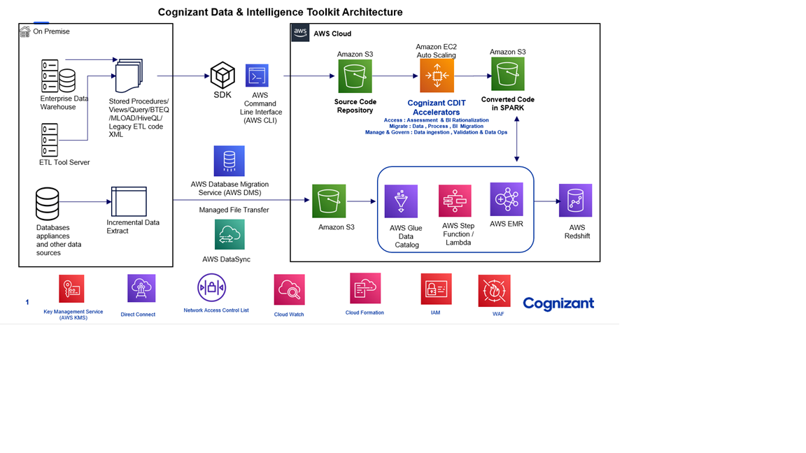 CDIT Architecture Diagram