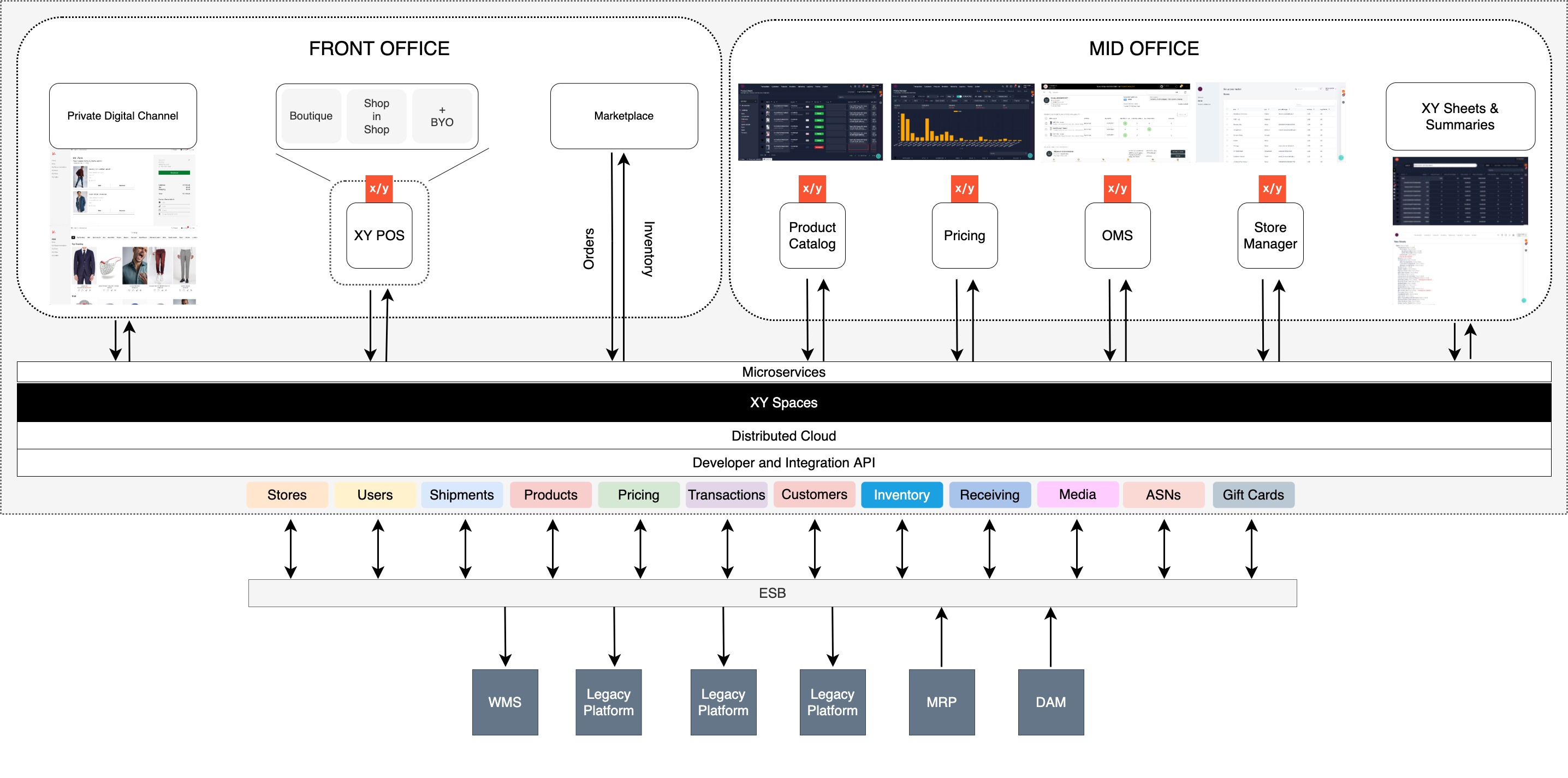 Unified Commerce Platform to Centralize All of Your Sales Channels